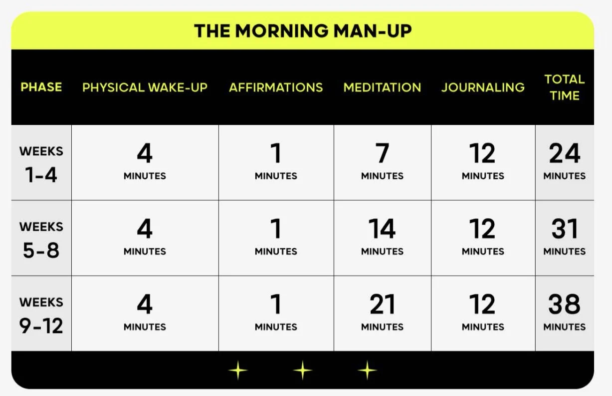 The Morning MAN-UP time commitment table from the Muscle and Mindset program, 24 to 38 minutes per day across the twelve weeks
